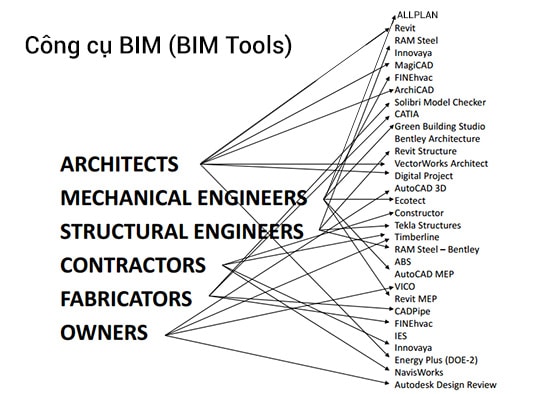 Công cụ BIM (BIM Tools)